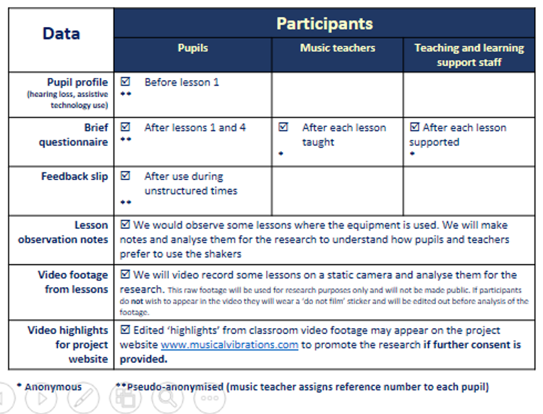 Table showing the type of data collected in the study, from pupils, music teachers and teaching support staff